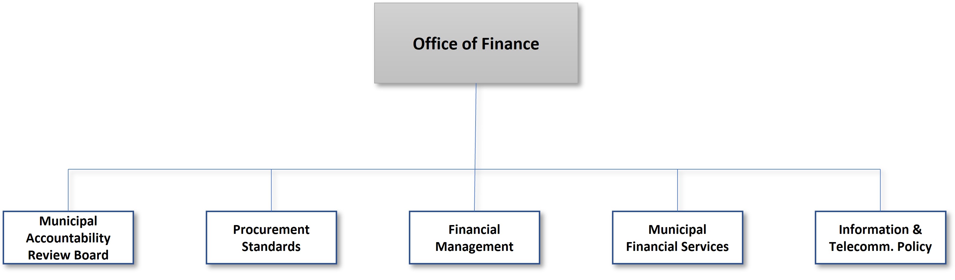 Organizational chart showing the Office of Finance overseeing Municipal Accountability Review Board, Procurement Standards, Financial Management, Municipal Financial Services, and Information & Telecommunications Policy